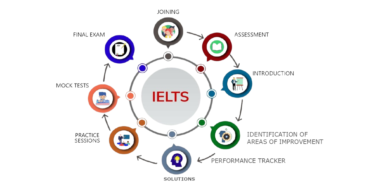ieltsonlinetraininginBangalore